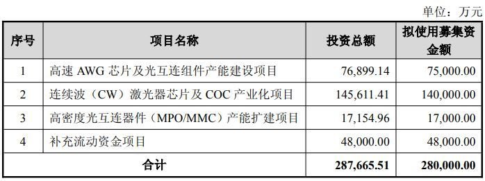 仕佳光子拟定增募资28亿元，一半重仓CW激光器芯片项目