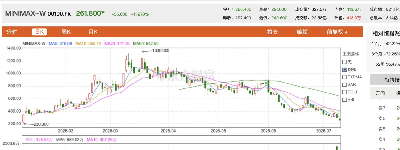 融资160亿、创始人宣布零薪酬 MiniMax要做什么